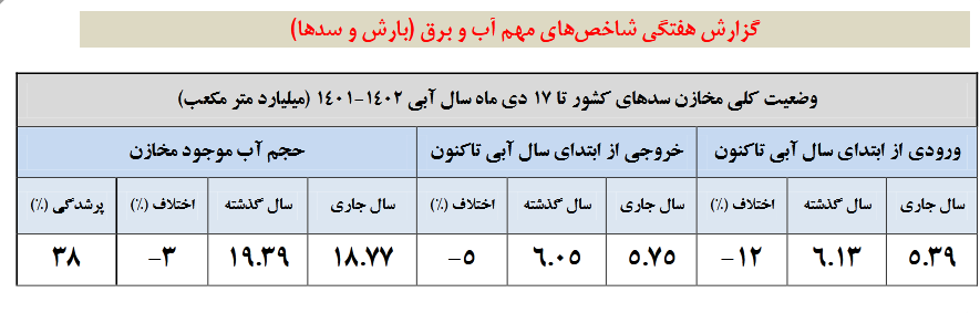ورودی سدهای کشور همچنان منفی است