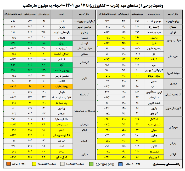ورودی سدهای کشور همچنان منفی است