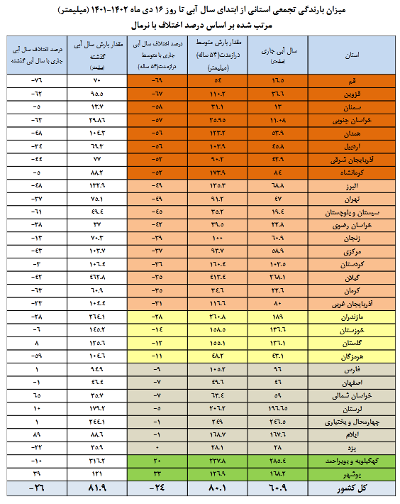 ورودی سدهای کشور همچنان منفی است