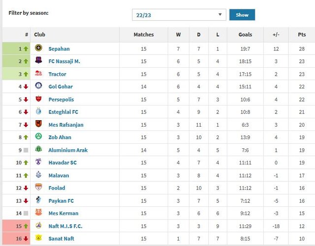 جدول لیگبرتر بدون خارجیها/ پرسپولیس و استقلال در رده پنجم و ششم!