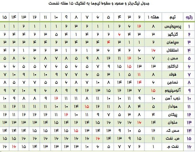 پرسپولیس چطور قهرمان نیمفصل شد؟/ دو روی استقلال و نفت
