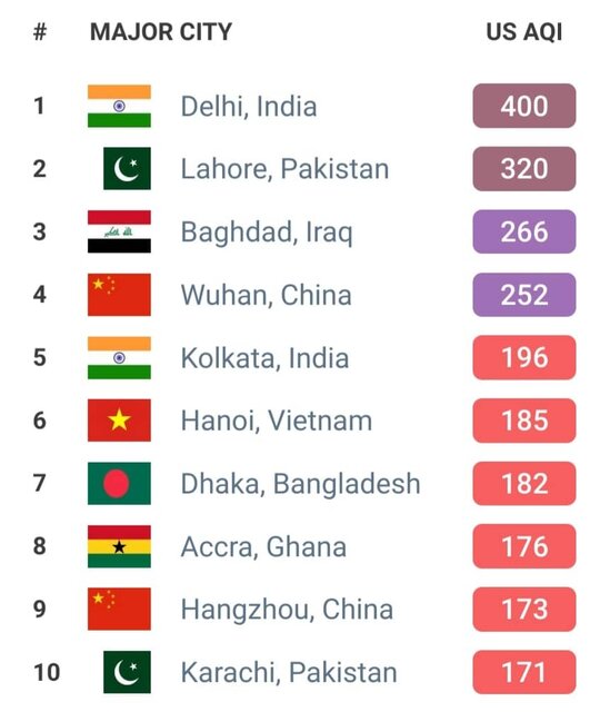«دهلی» با شاخص ۴۰۰ ؛ آلودهترین شهر جهان