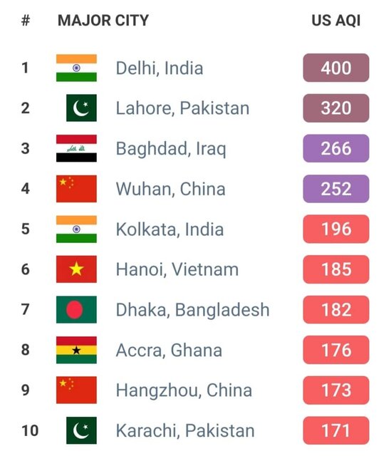 «دهلی» با شاخص ۴۰۰ ؛ آلوده‌ترین شهر جهان