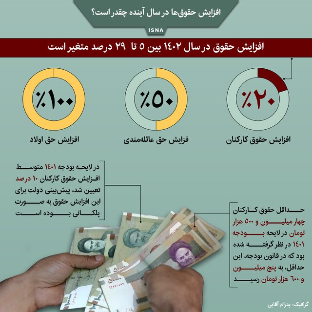 اینفوگرافیک / افزایش حقوقها در سال آینده چقدر است؟