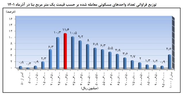 رونق معاملات مسکن زیر قیمت متوسط