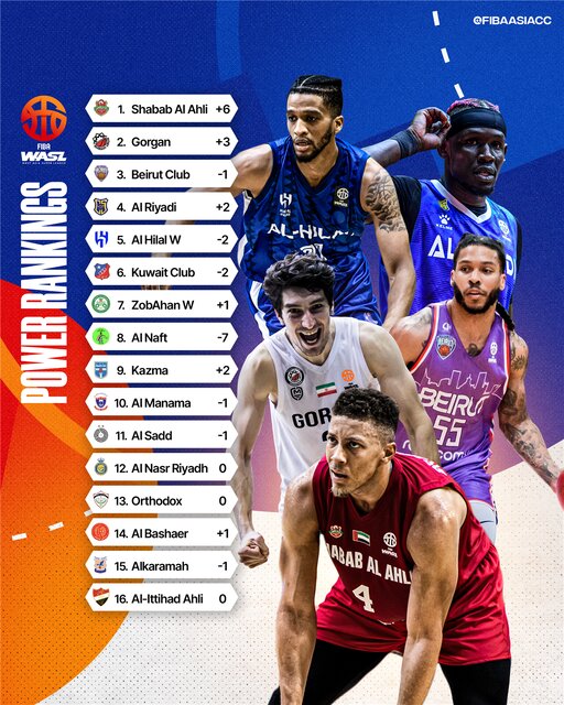 پاور رنکینگ بسکتبال باشگاههای غرب آسیا/ گرگان در رتبه دوم