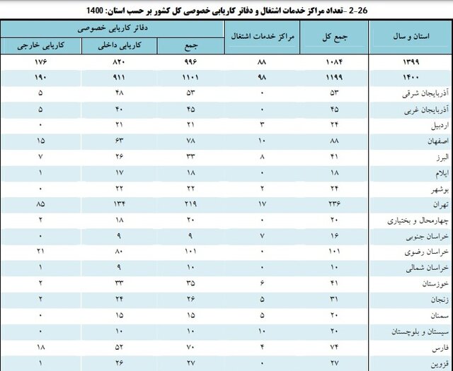 افزایش کاریابی های خصوصی و دولتی