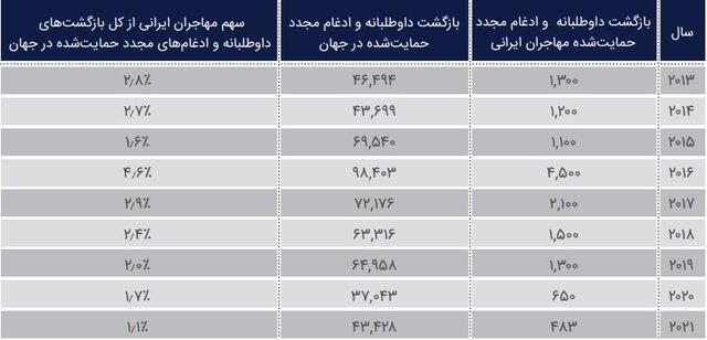 تبدیل مهاجرت ایرانی از «تحصیلی» به «شرکتی»/بازگشت ۲۴۸۷ متخصص ایرانی به کشور