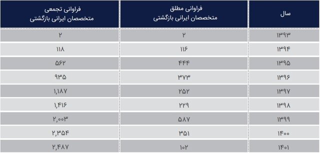 تبدیل مهاجرت ایرانی از «تحصیلی» به «شرکتی»/بازگشت ۲۴۸۷ متخصص ایرانی به کشور