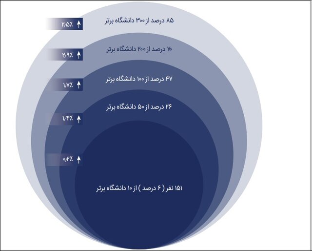 تبدیل مهاجرت ایرانی از «تحصیلی» به «شرکتی»/بازگشت ۲۴۸۷ متخصص ایرانی به کشور