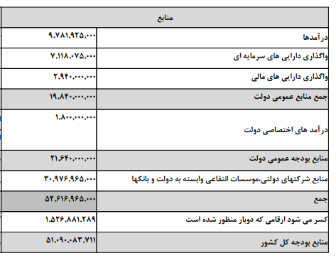 دوات سال آینده چقدر پول دارد؟