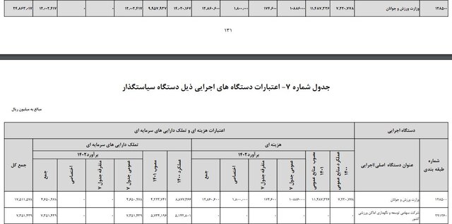 بودجه اختصاصی وزارت ورزش در لایحه ۱۴۰۱ مشخص شد
