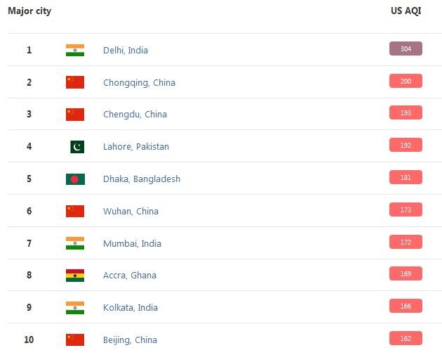 دهلی با شاخص ۳۰۴، آلودهترین شهر جهان