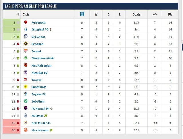 عملکرد ضعیف استقلال در آزادی!