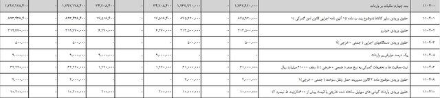 جزئیات درآمدهای مالیاتی دولت در سال آینده