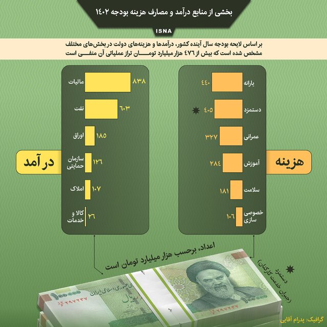 اینفوگرافیک / بخشی از منابع درآمد و مصارف هزینه بودجه ۱۴۰۲