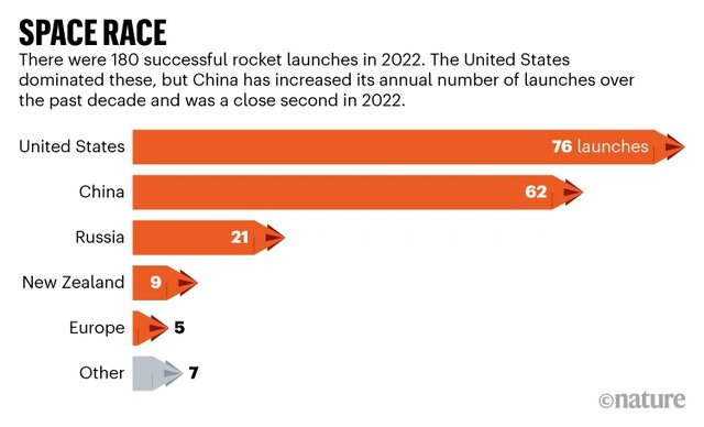 رکورد پرتاب‌های فضایی در سال ۲۰۲۲ شکسته شد