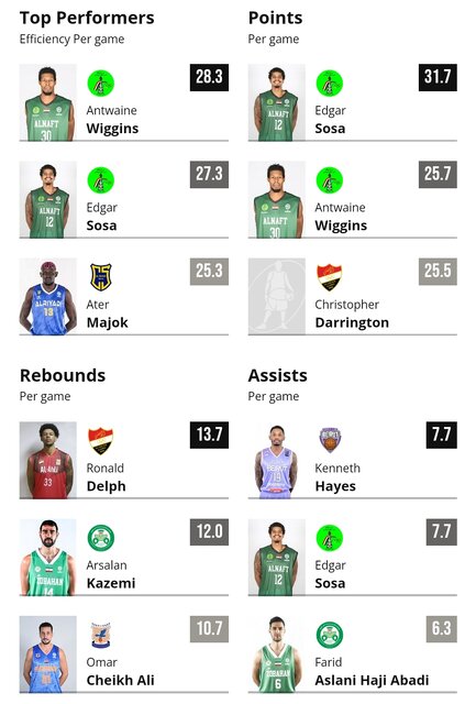 دو ایرانی در جمع برترینهای بسکتبال غرب آسیا