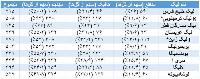 عجیب‌ترین مدل ۹ کاذب در فوتبال ایران/ گل‌زن‌ترین حتی بالاتر از لالیگا و پریمیرلیگ!