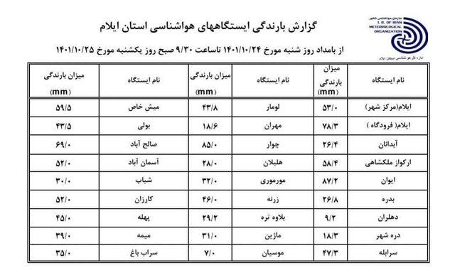 مناطق پربارش ایلام در ۲۴ ساعت گذشته