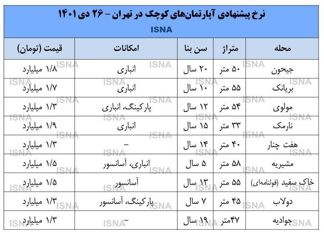 قیمت روز آپارتمانهای کوچک در تهران