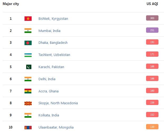 «بیشکک» با شاخص ۳۰۳ همچنان آلوده‌ترین شهر جهان