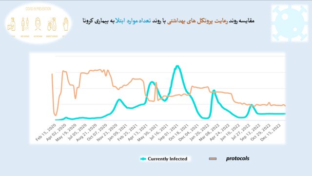 استفاده ۱۷ درصدی از ماسک در موج هشتم کرونا