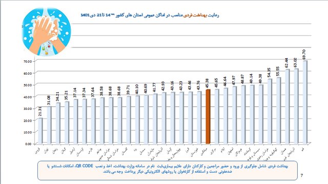 استفاده ۱۷ درصدی از ماسک در موج هشتم کرونا