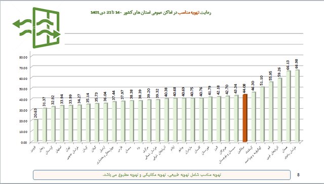 استفاده ۱۷ درصدی از ماسک در موج هشتم کرونا