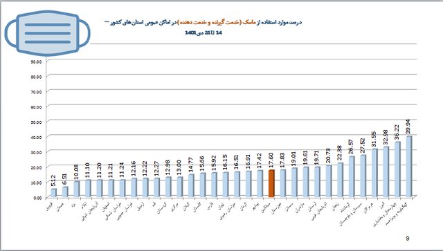 استفاده ۱۷ درصدی از ماسک در موج هشتم کرونا