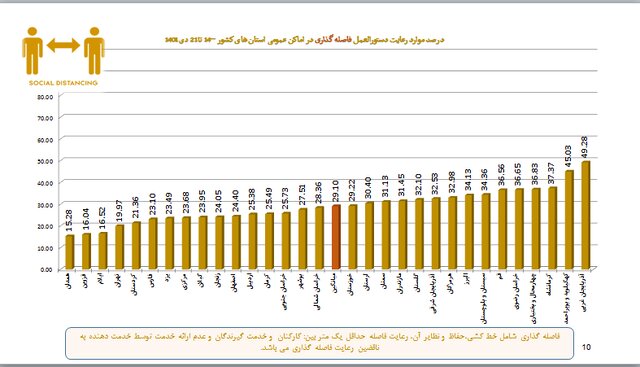 استفاده ۱۷ درصدی از ماسک در موج هشتم کرونا