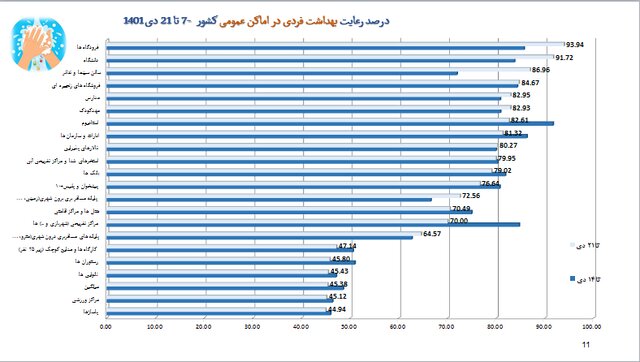 استفاده ۱۷ درصدی از ماسک در موج هشتم کرونا