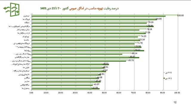 استفاده ۱۷ درصدی از ماسک در موج هشتم کرونا