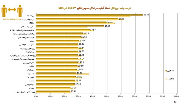 استفاده ۱۷ درصدی از ماسک در موج هشتم کرونا