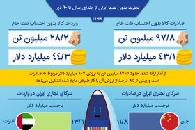 اینفوگرافیک / تجارت بدون نفت ایران از ابتدای سال تا ۱۰ دی