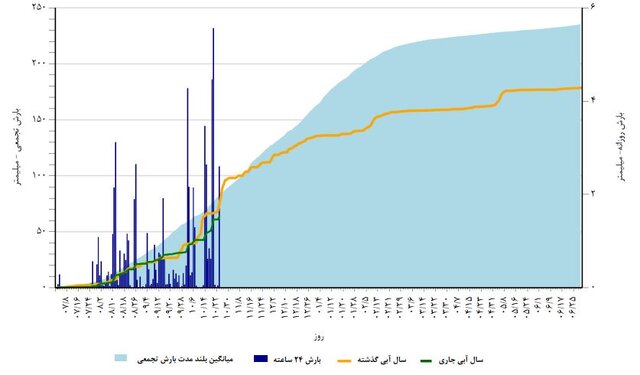 آیا بارندگیها کمآبی را جبران کرد؟/ از تهران کمبارش تا اصفهان پربارش