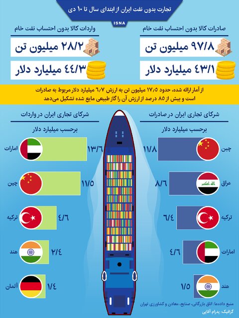 اینفوگرافیک / تجارت بدون نفت ایران از ابتدای سال تا ۱۰ دی
