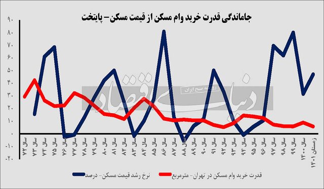 وام خرید متری مسکن به جای وام خرید مسکن