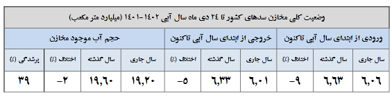 کاهش ۹ درصدی ورودی آب به سدهای کشور