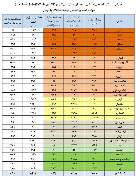 کاهش ۹ درصدی ورودی آب به سدهای کشور