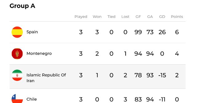هندبال قهرمانی جهان به روایت آمار/ اورعی شانزدهمین گلزن، نوروزینژاد چهارمین پاسور
