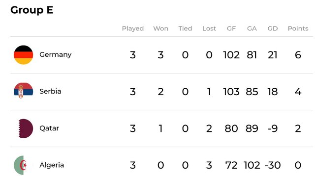هندبال قهرمانی جهان به روایت آمار/ اورعی شانزدهمین گلزن، نوروزینژاد چهارمین پاسور