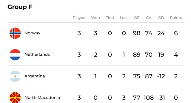 هندبال قهرمانی جهان به روایت آمار/ اورعی شانزدهمین گلزن، نوروزینژاد چهارمین پاسور