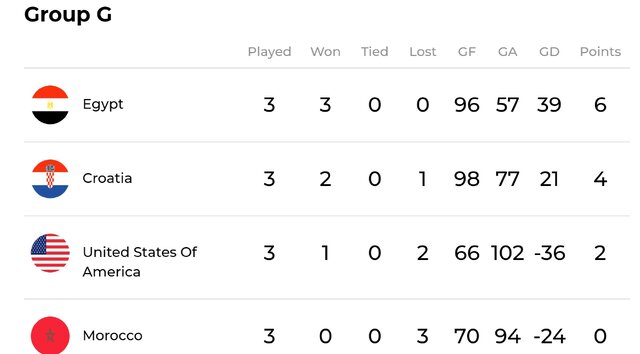 هندبال قهرمانی جهان به روایت آمار/ اورعی شانزدهمین گلزن، نوروزینژاد چهارمین پاسور