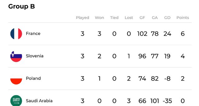 هندبال قهرمانی جهان به روایت آمار/ اورعی شانزدهمین گلزن، نوروزینژاد چهارمین پاسور