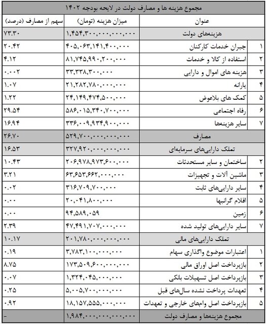 پولهای دولت کجا خرج میشود؟