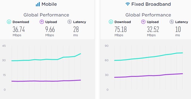 آخرین وضعیت سرعت اینترنت در ایران و جهان