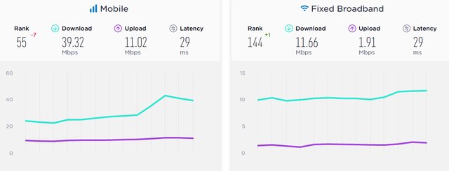 آخرین وضعیت سرعت اینترنت در ایران و جهان