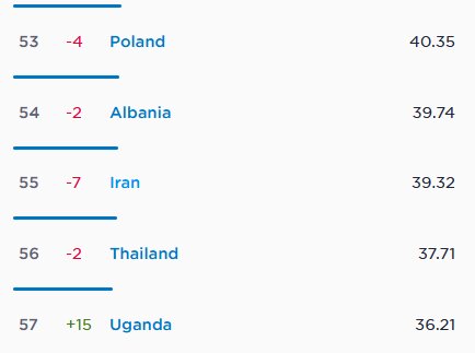 آخرین وضعیت سرعت اینترنت در ایران و جهان