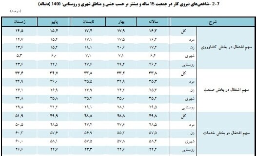 دلیل افزایش سهم اشتغال بخش خدمات